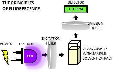 ultraviolet fluorescence method